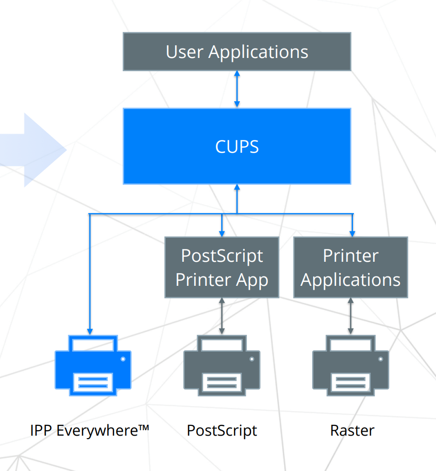 New CUPS architecture