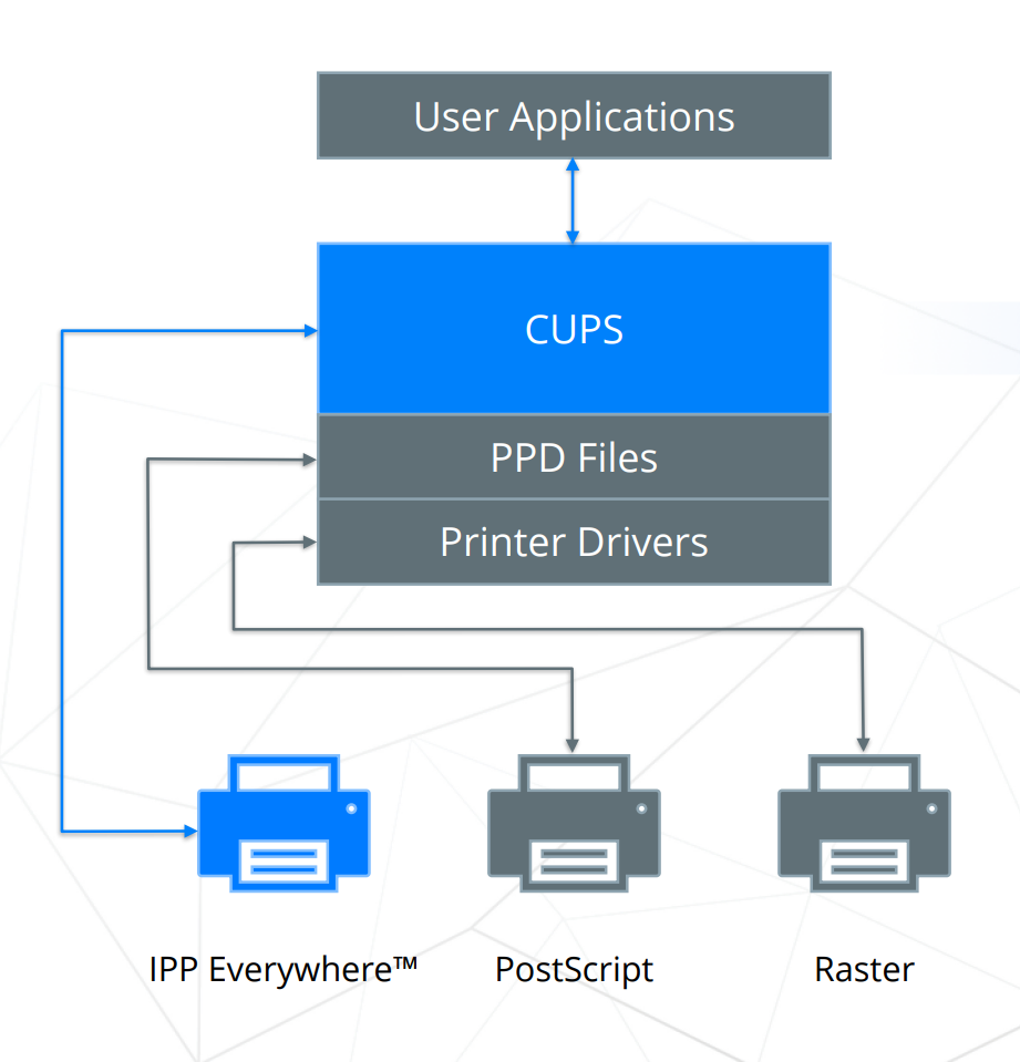Current CUPS architecture